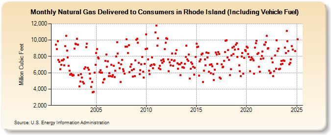 Natural Gas Delivered to Consumers in Rhode Island (Including Vehicle Fuel)  (Million Cubic Feet)