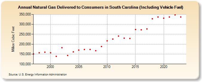 Natural Gas Delivered to Consumers in South Carolina (Including Vehicle Fuel)  (Million Cubic Feet)