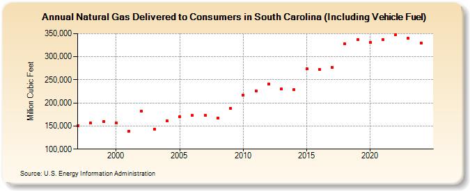 Natural Gas Delivered to Consumers in South Carolina (Including Vehicle Fuel)  (Million Cubic Feet)