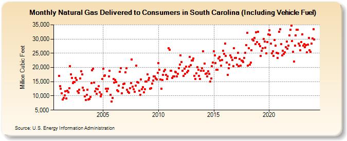 Natural Gas Delivered to Consumers in South Carolina (Including Vehicle Fuel)  (Million Cubic Feet)