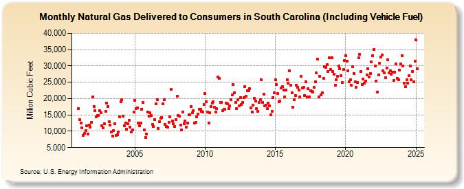 Natural Gas Delivered to Consumers in South Carolina (Including Vehicle Fuel)  (Million Cubic Feet)