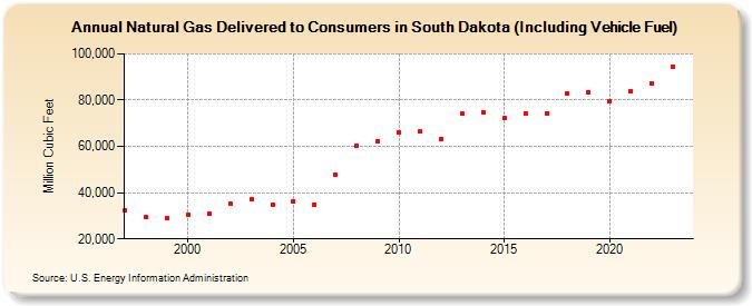 Natural Gas Delivered to Consumers in South Dakota (Including Vehicle Fuel)  (Million Cubic Feet)