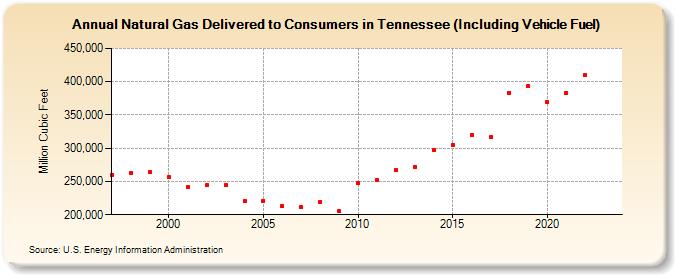 Natural Gas Delivered to Consumers in Tennessee (Including Vehicle Fuel)  (Million Cubic Feet)