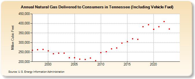 Natural Gas Delivered to Consumers in Tennessee (Including Vehicle Fuel)  (Million Cubic Feet)