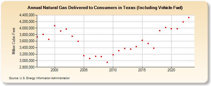 Natural Gas Delivered to Consumers in Texas (Including Vehicle Fuel)  (Million Cubic Feet)