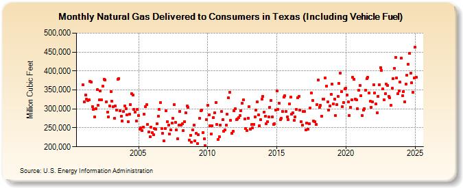 Natural Gas Delivered to Consumers in Texas (Including Vehicle Fuel)  (Million Cubic Feet)