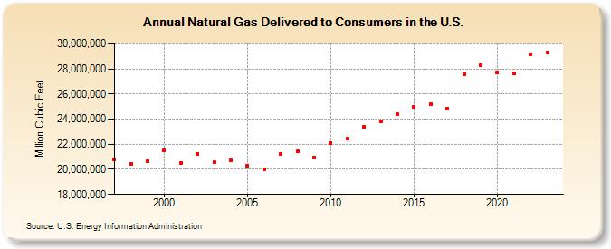 Natural Gas Delivered to Consumers in the U.S.  (Million Cubic Feet)