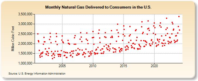 Natural Gas Delivered to Consumers in the U.S.  (Million Cubic Feet)
