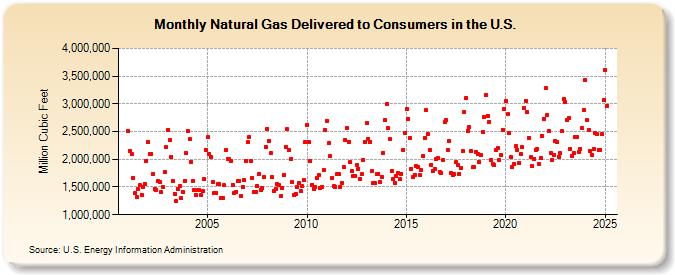 Natural Gas Delivered to Consumers in the U.S.  (Million Cubic Feet)