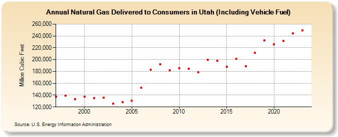 Natural Gas Delivered to Consumers in Utah (Including Vehicle Fuel)  (Million Cubic Feet)