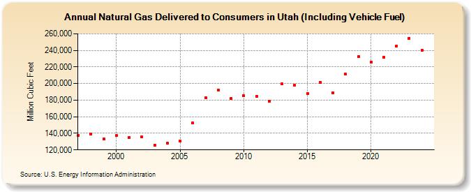 Natural Gas Delivered to Consumers in Utah (Including Vehicle Fuel)  (Million Cubic Feet)