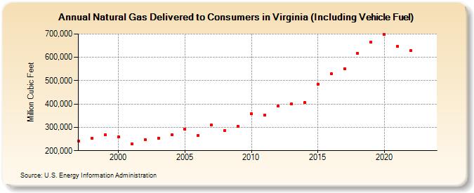 Natural Gas Delivered to Consumers in Virginia (Including Vehicle Fuel)  (Million Cubic Feet)
