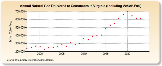 Natural Gas Delivered to Consumers in Virginia (Including Vehicle Fuel)  (Million Cubic Feet)