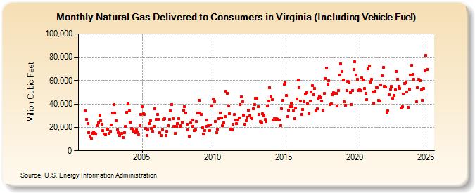 Natural Gas Delivered to Consumers in Virginia (Including Vehicle Fuel)  (Million Cubic Feet)