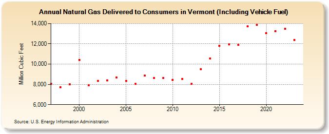 Natural Gas Delivered to Consumers in Vermont (Including Vehicle Fuel)  (Million Cubic Feet)