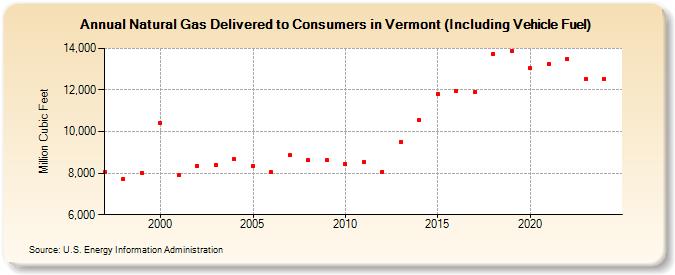 Natural Gas Delivered to Consumers in Vermont (Including Vehicle Fuel)  (Million Cubic Feet)