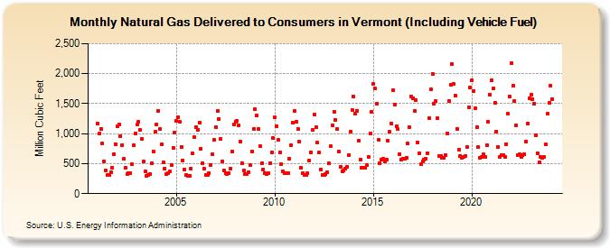 Natural Gas Delivered to Consumers in Vermont (Including Vehicle Fuel)  (Million Cubic Feet)