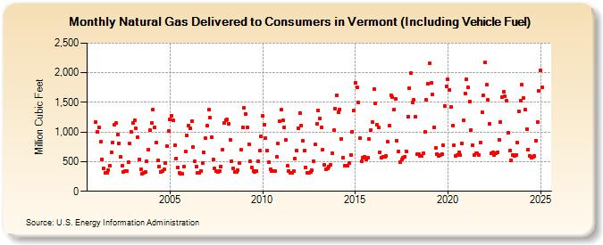 Natural Gas Delivered to Consumers in Vermont (Including Vehicle Fuel)  (Million Cubic Feet)