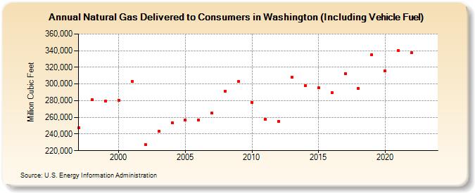 Natural Gas Delivered to Consumers in Washington (Including Vehicle Fuel)  (Million Cubic Feet)