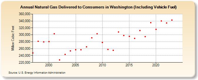 Natural Gas Delivered to Consumers in Washington (Including Vehicle Fuel)  (Million Cubic Feet)