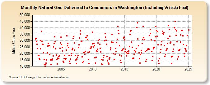 Natural Gas Delivered to Consumers in Washington (Including Vehicle Fuel)  (Million Cubic Feet)