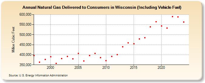 Natural Gas Delivered to Consumers in Wisconsin (Including Vehicle Fuel)  (Million Cubic Feet)