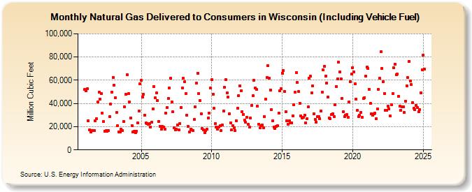 Natural Gas Delivered to Consumers in Wisconsin (Including Vehicle Fuel)  (Million Cubic Feet)