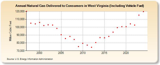 Natural Gas Delivered to Consumers in West Virginia (Including Vehicle Fuel)  (Million Cubic Feet)