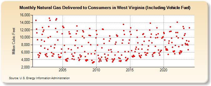 Natural Gas Delivered to Consumers in West Virginia (Including Vehicle Fuel)  (Million Cubic Feet)