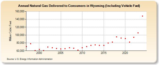 Natural Gas Delivered to Consumers in Wyoming (Including Vehicle Fuel)  (Million Cubic Feet)