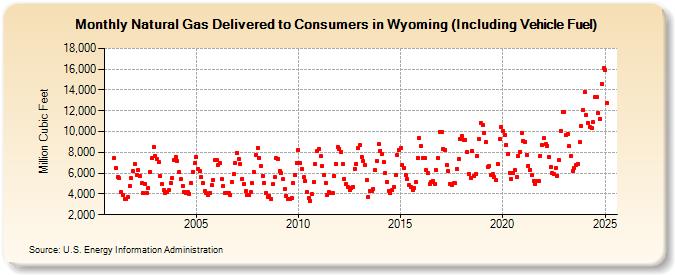 Natural Gas Delivered to Consumers in Wyoming (Including Vehicle Fuel)  (Million Cubic Feet)