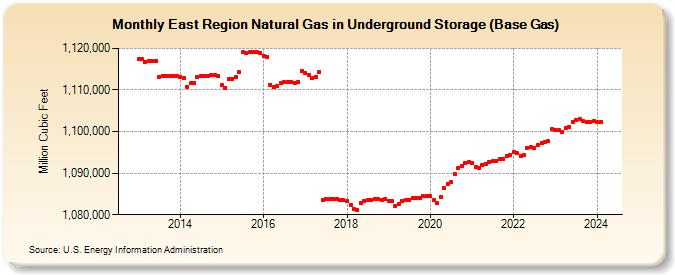 East Region Natural Gas in Underground Storage (Base Gas)  (Million Cubic Feet)