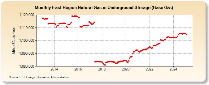 East Region Natural Gas in Underground Storage (Base Gas)  (Million Cubic Feet)