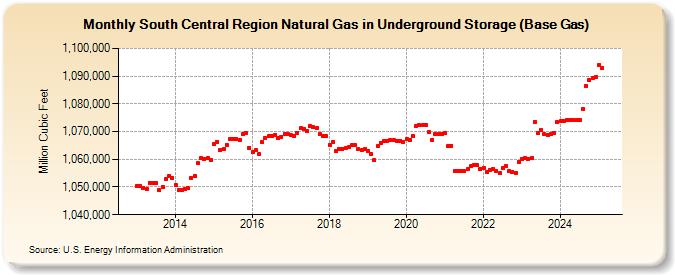 South Central Region Natural Gas in Underground Storage (Base Gas) (Million Cubic Feet)