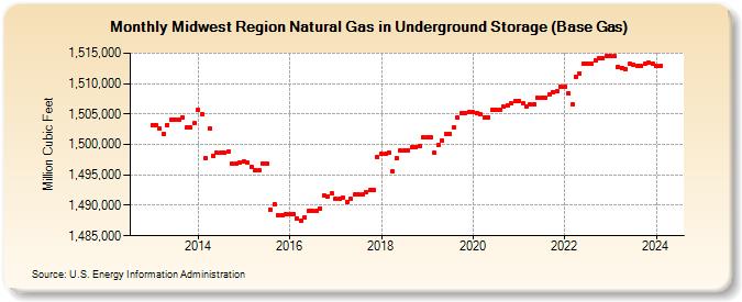 Midwest Region Natural Gas in Underground Storage (Base Gas) (Million Cubic Feet)