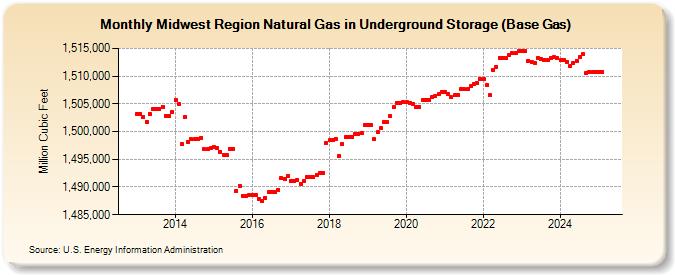 Midwest Region Natural Gas in Underground Storage (Base Gas) (Million Cubic Feet)