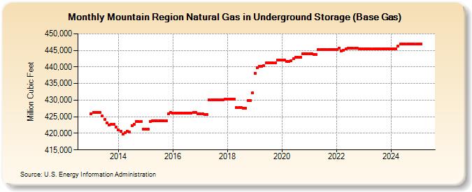 Mountain Region Natural Gas in Underground Storage (Base Gas)  (Million Cubic Feet)