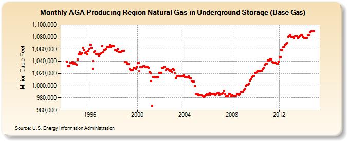 AGA Producing Region Natural Gas in Underground Storage (Base Gas)  (Million Cubic Feet)