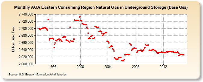 AGA Eastern Consuming Region Natural Gas in Underground Storage (Base Gas)  (Million Cubic Feet)