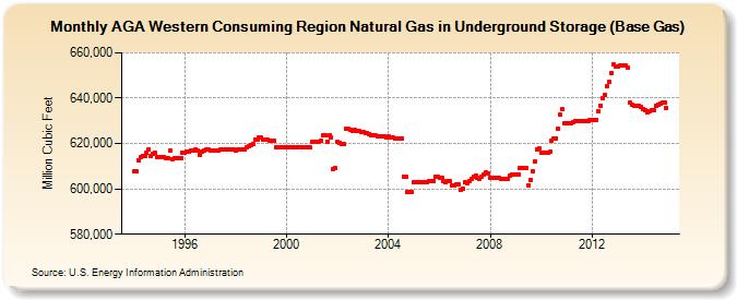 AGA Western Consuming Region Natural Gas in Underground Storage (Base Gas)  (Million Cubic Feet)