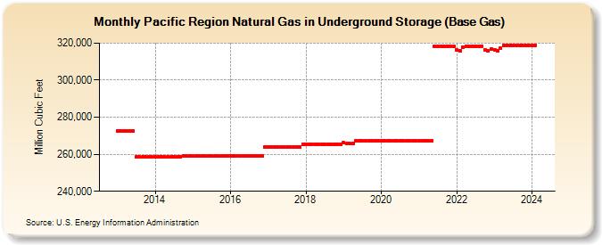 Pacific Region Natural Gas in Underground Storage (Base Gas)  (Million Cubic Feet)