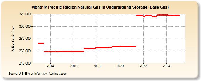 Pacific Region Natural Gas in Underground Storage (Base Gas)  (Million Cubic Feet)