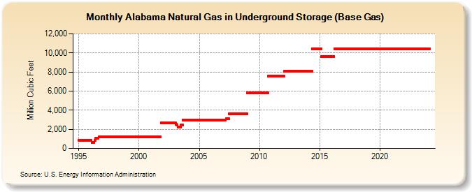Alabama Natural Gas in Underground Storage (Base Gas)  (Million Cubic Feet)