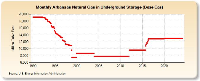 Arkansas Natural Gas in Underground Storage (Base Gas)  (Million Cubic Feet)