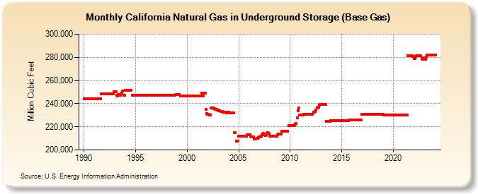 California Natural Gas in Underground Storage (Base Gas)  (Million Cubic Feet)
