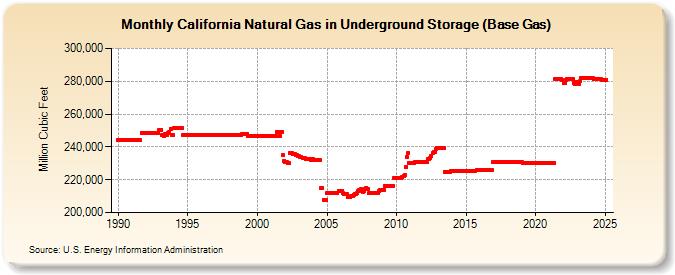 California Natural Gas in Underground Storage (Base Gas)  (Million Cubic Feet)