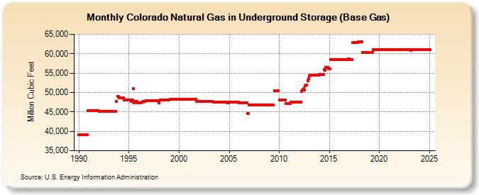 Colorado Natural Gas in Underground Storage (Base Gas)  (Million Cubic Feet)