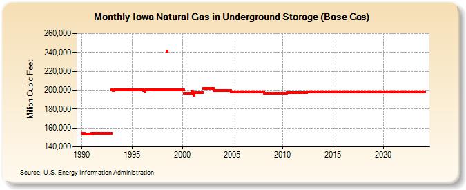 Iowa Natural Gas in Underground Storage (Base Gas)  (Million Cubic Feet)