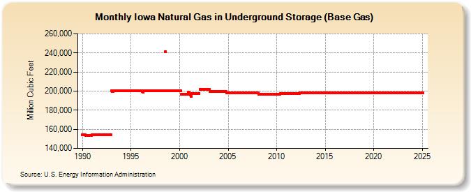 Iowa Natural Gas in Underground Storage (Base Gas)  (Million Cubic Feet)