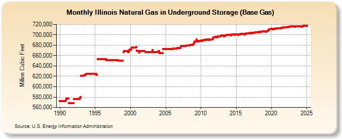 Illinois Natural Gas in Underground Storage (Base Gas)  (Million Cubic Feet)